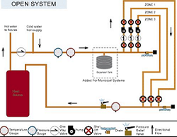 water supply system building plumbing planning source central